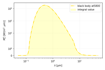 Integrated black body spectrum